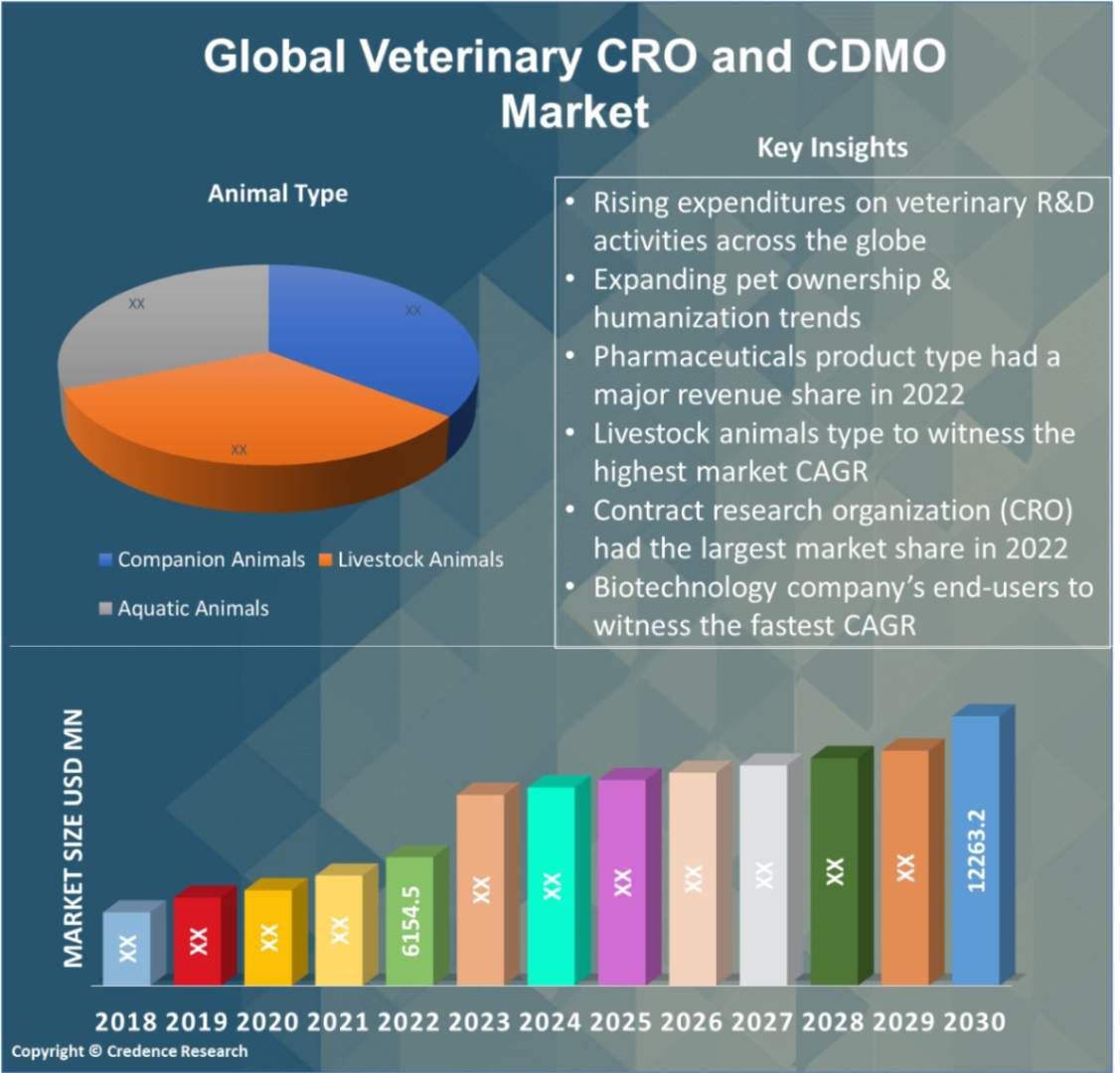 Veterinary CRO and CDMO Market