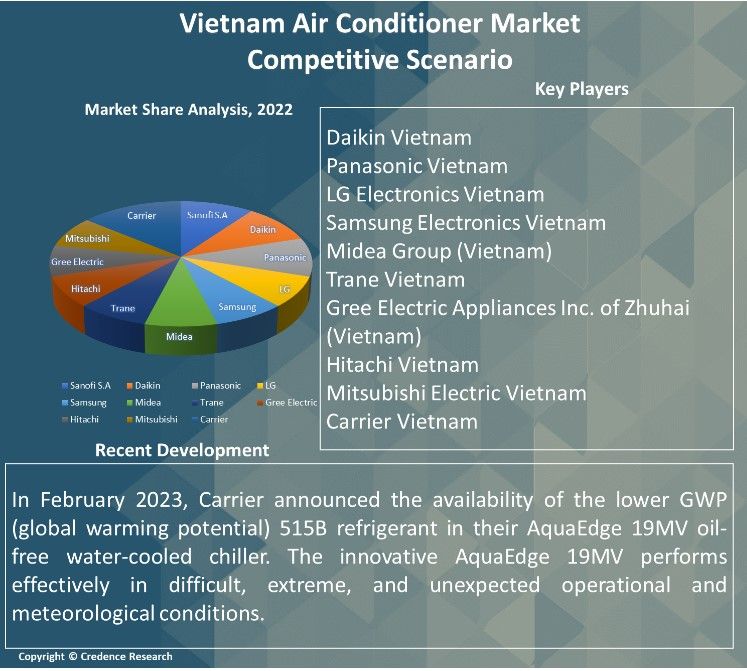 Vietnam Air Conditioners Market Report