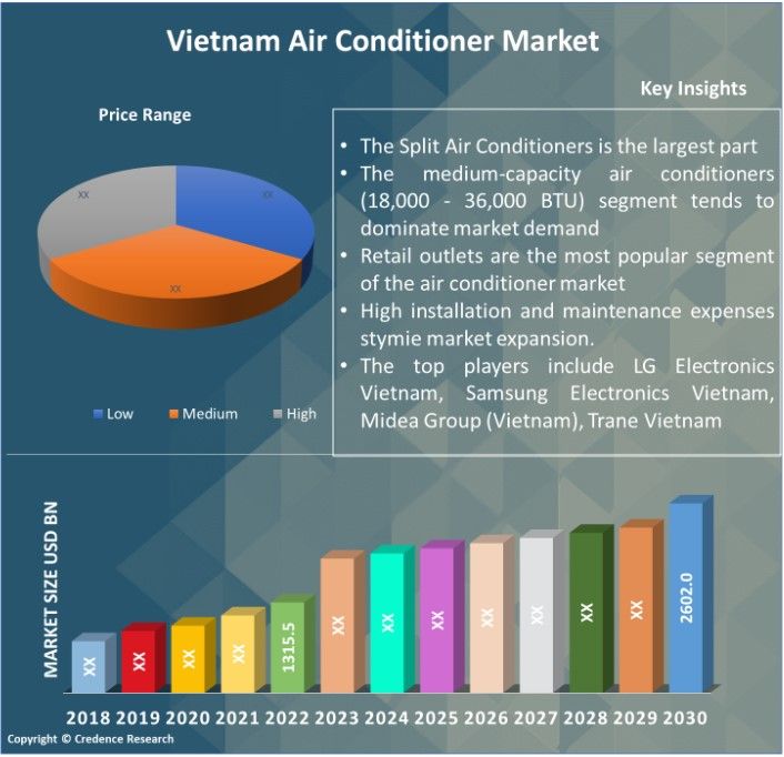 Vietnam Air Conditioners Market