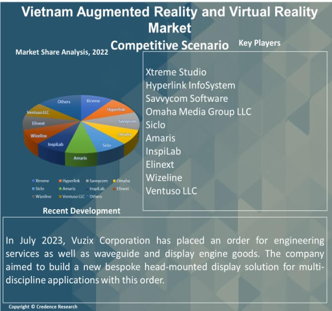 Vietnam Augmented Reality and Virtual Reality Market Report