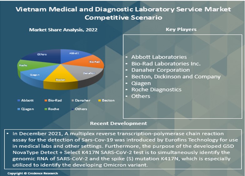 Vietnam Medical and Diagnostic Laboratory Service Market Report