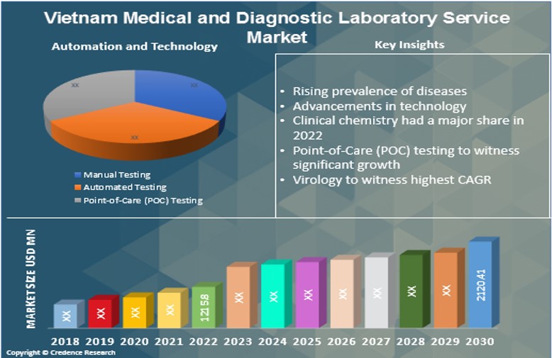 Vietnam Medical and Diagnostic Laboratory Service Market