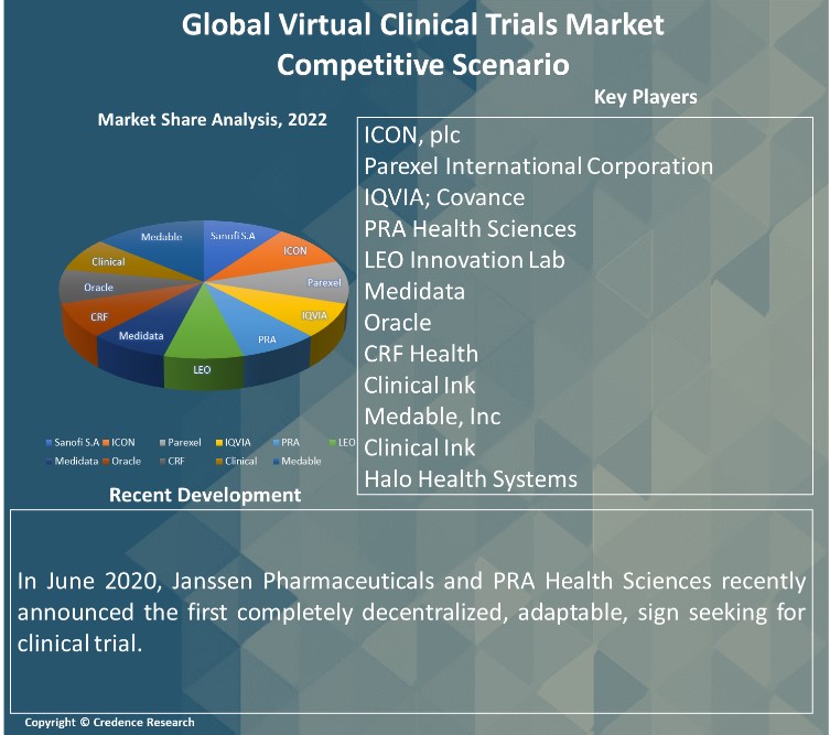 Virtual Clinical Trials Market Report