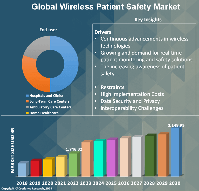 Wireless Patient Safety Market