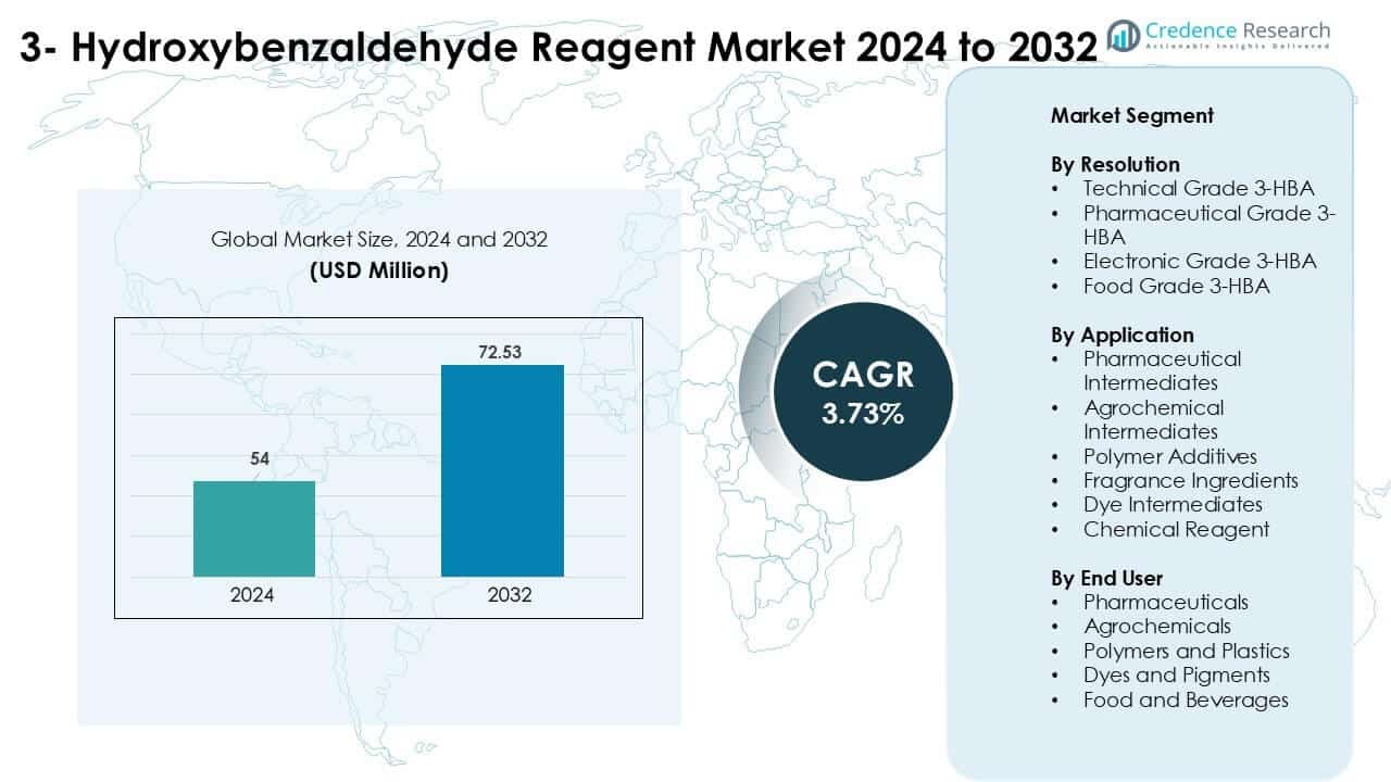 3- Hydroxybenzaldehyde Reagent Market Size