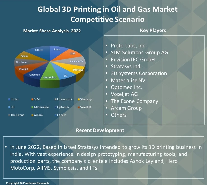 3D Printing in Oil and Gas Market Size & Growth Report 2030