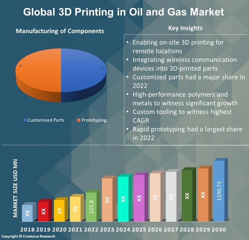 3D Printing in Oil and Gas Market