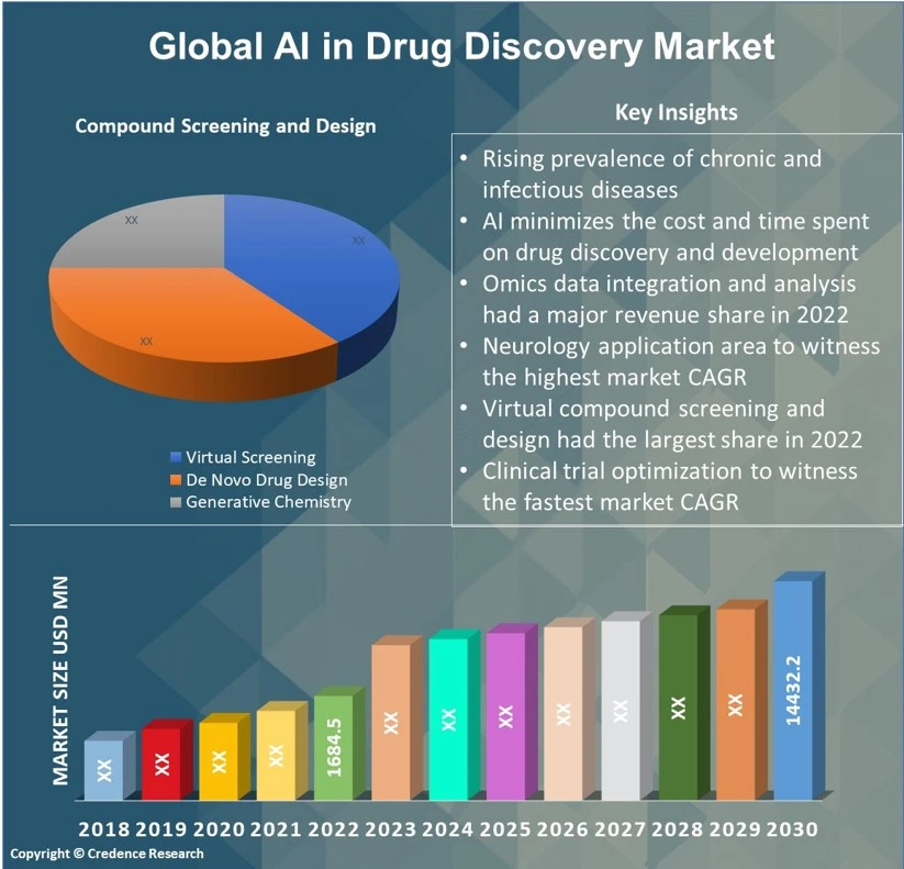 AI in Drug Discovery Market