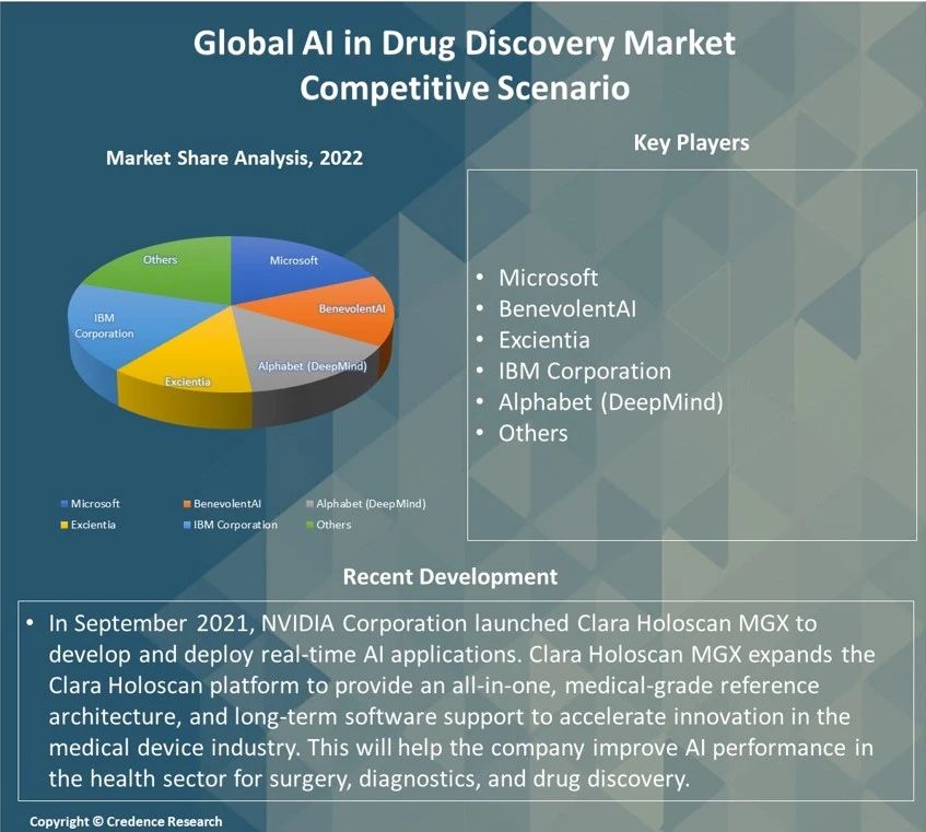 AI in Drug Discovery Market Report