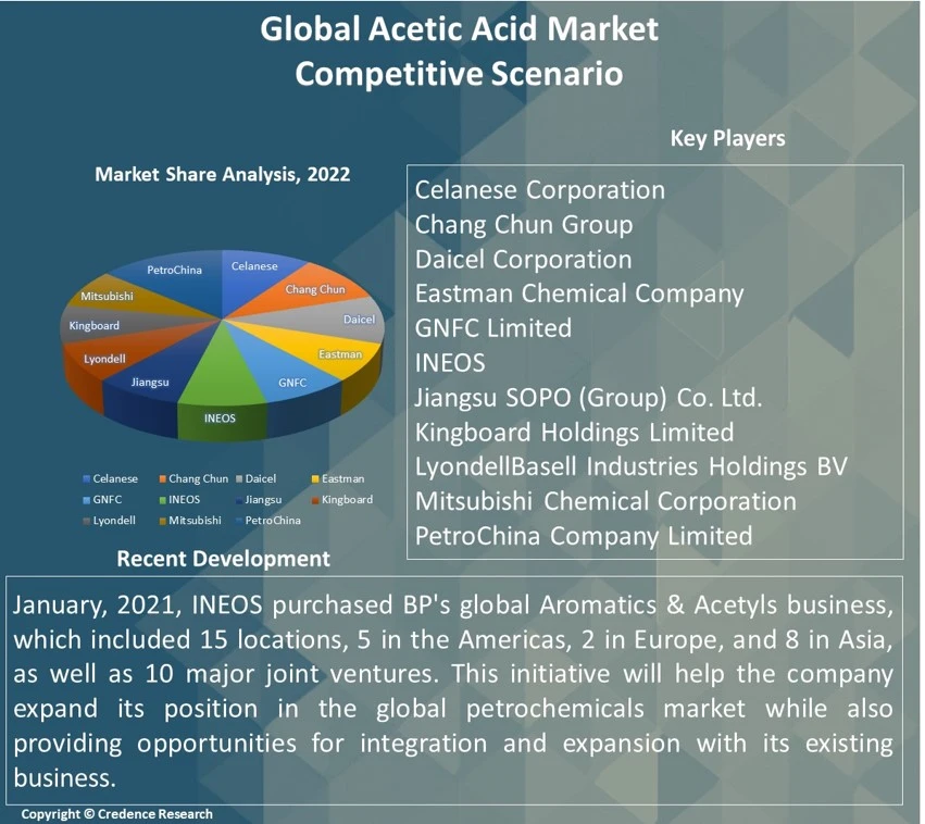 Acetic Acid Market Report