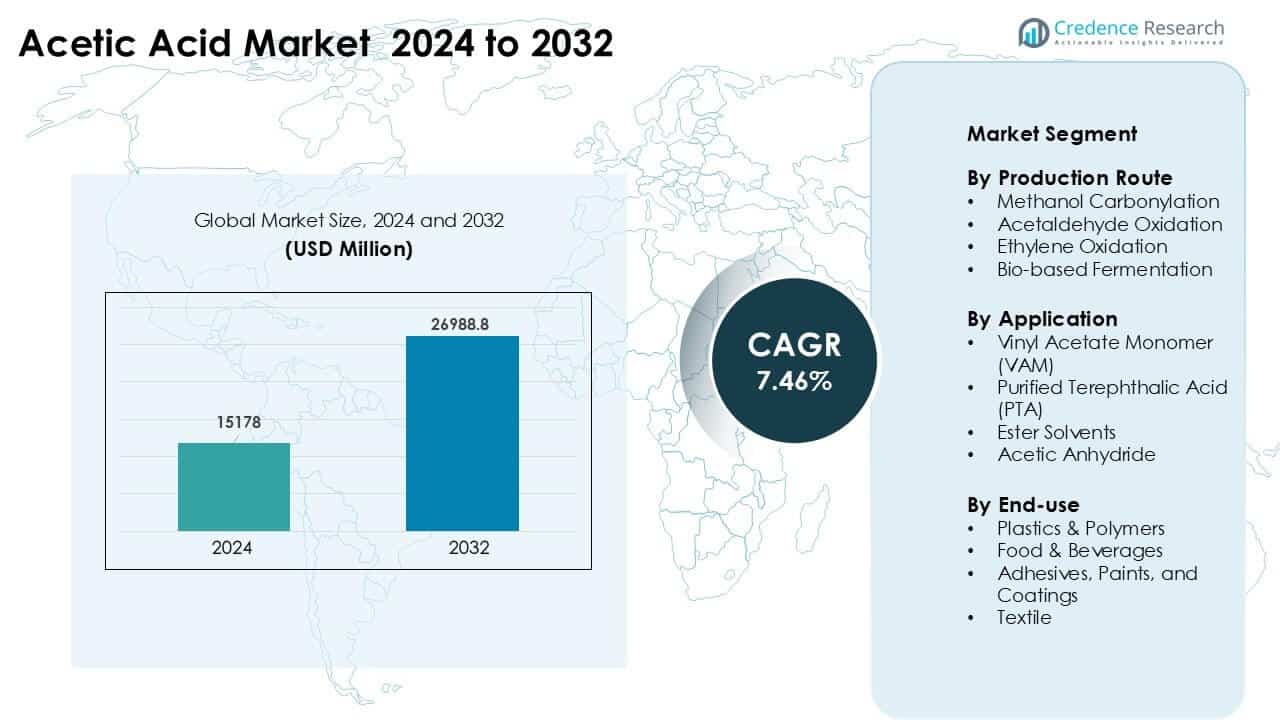 Acetic Acid Market Size