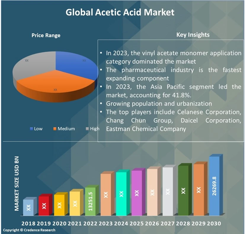 Acetic Acid Market