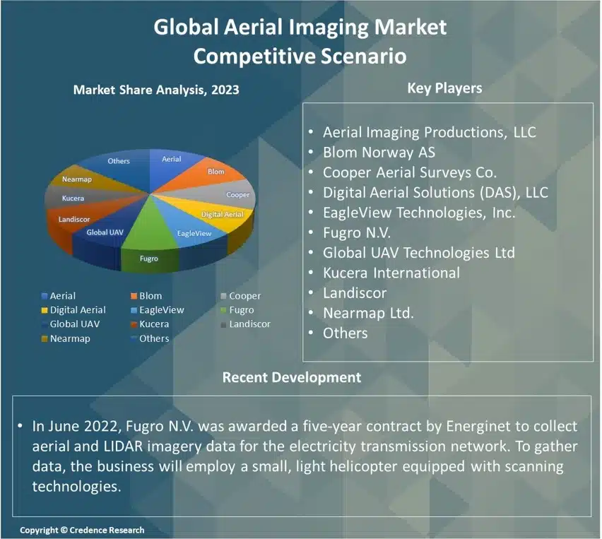 Aerial Imaging Market Report