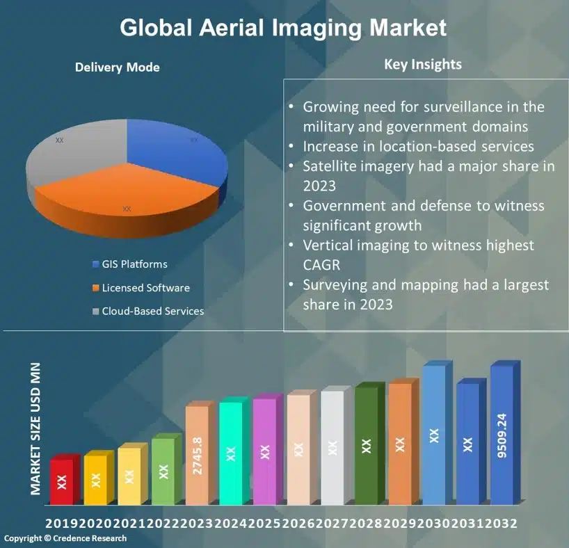 Aerial Imaging Market