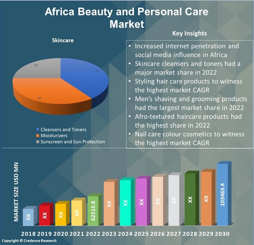 Africa Beauty and Personal Care Market