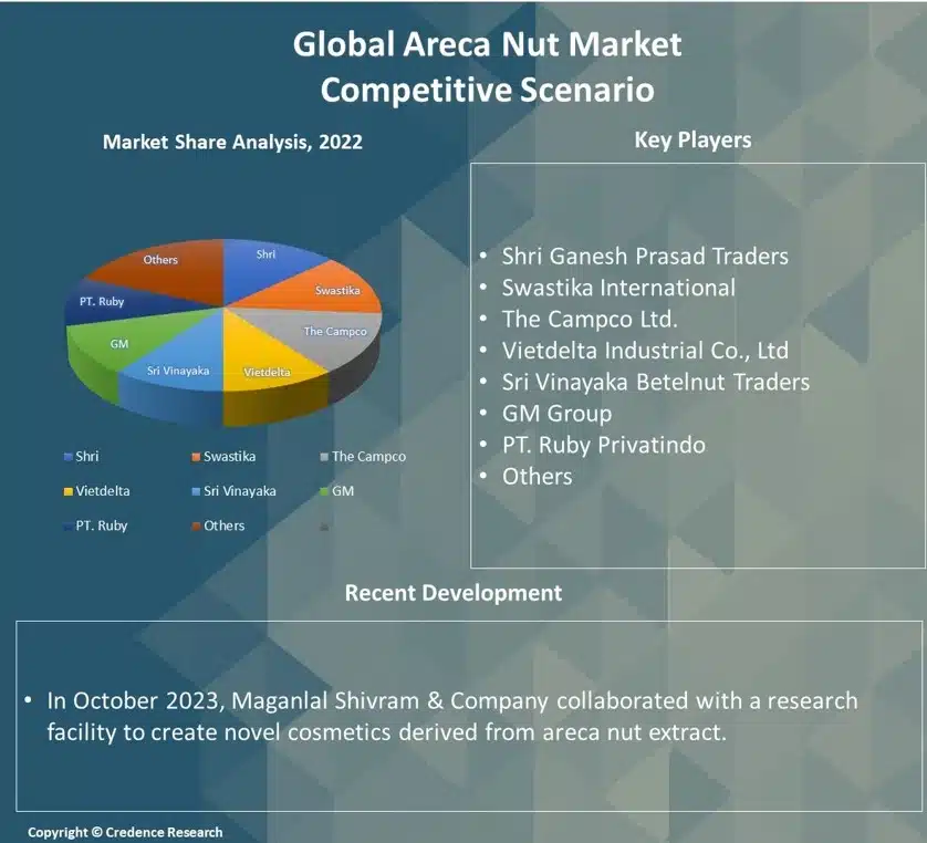 Areca Nut Market Report