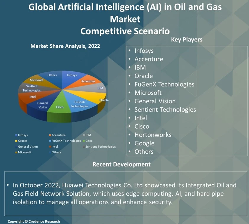 Artificial Intelligence (AI) in Oil and Gas Market Report