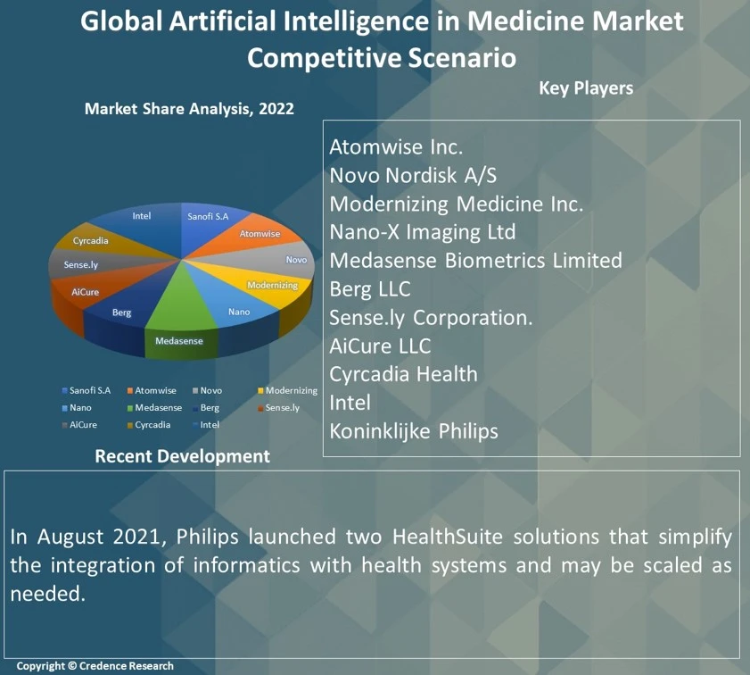 Artificial Intelligence in Medicine Market Report