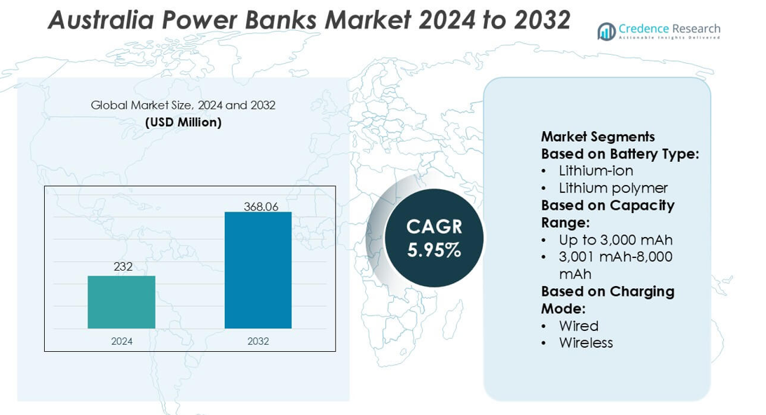 Australia Power Banks Market size