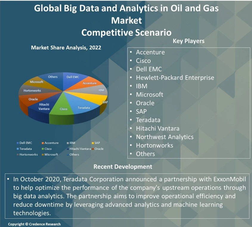 Big Data and Analytics in Oil and Gas Market Report