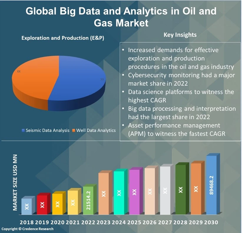 Big Data and Analytics in Oil and Gas Market