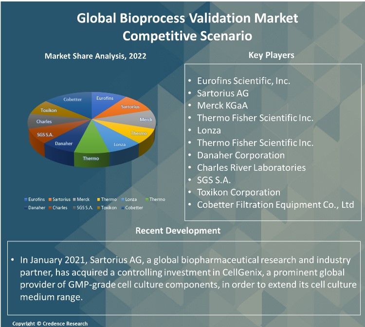 Bioprocess Validation Market Report