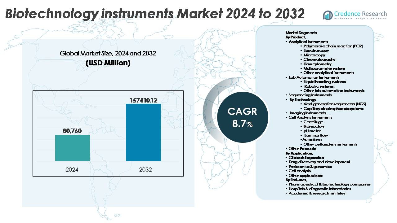 Biotechnology Instruments Market