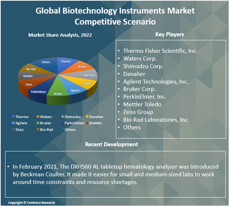 Biotechnology Instruments Market Report