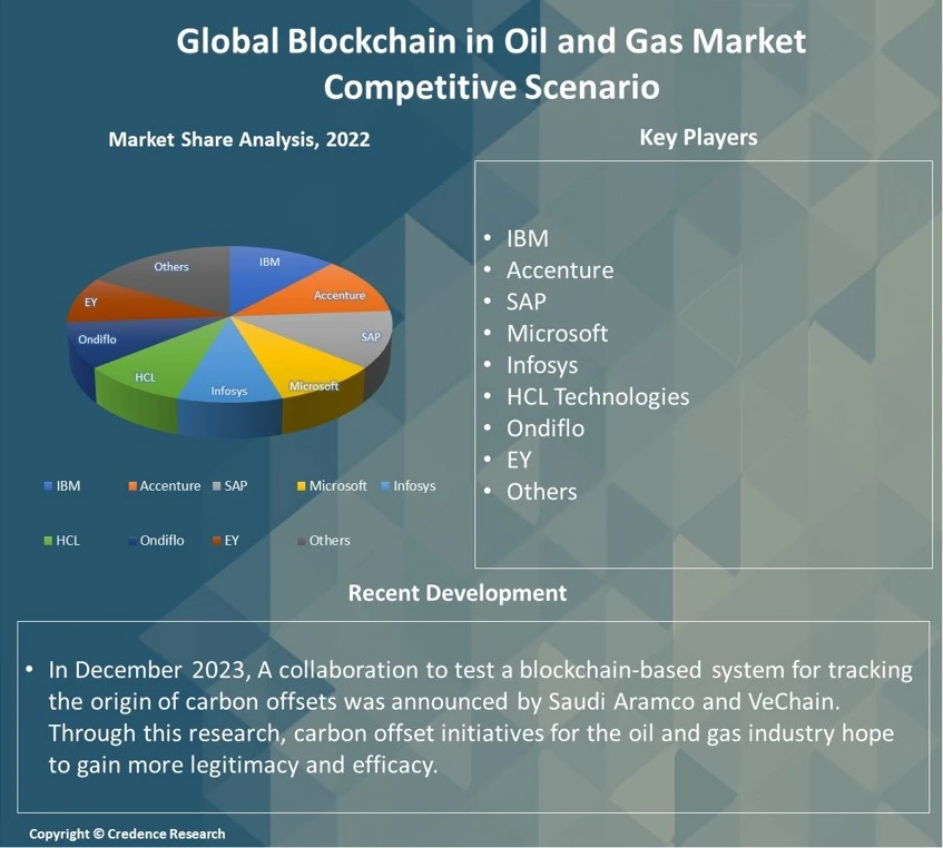 Blockchain in Oil and Gas Market Report