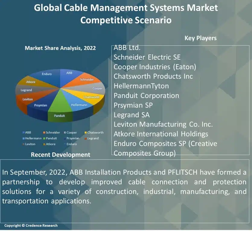 Cable Management Systems Market Report