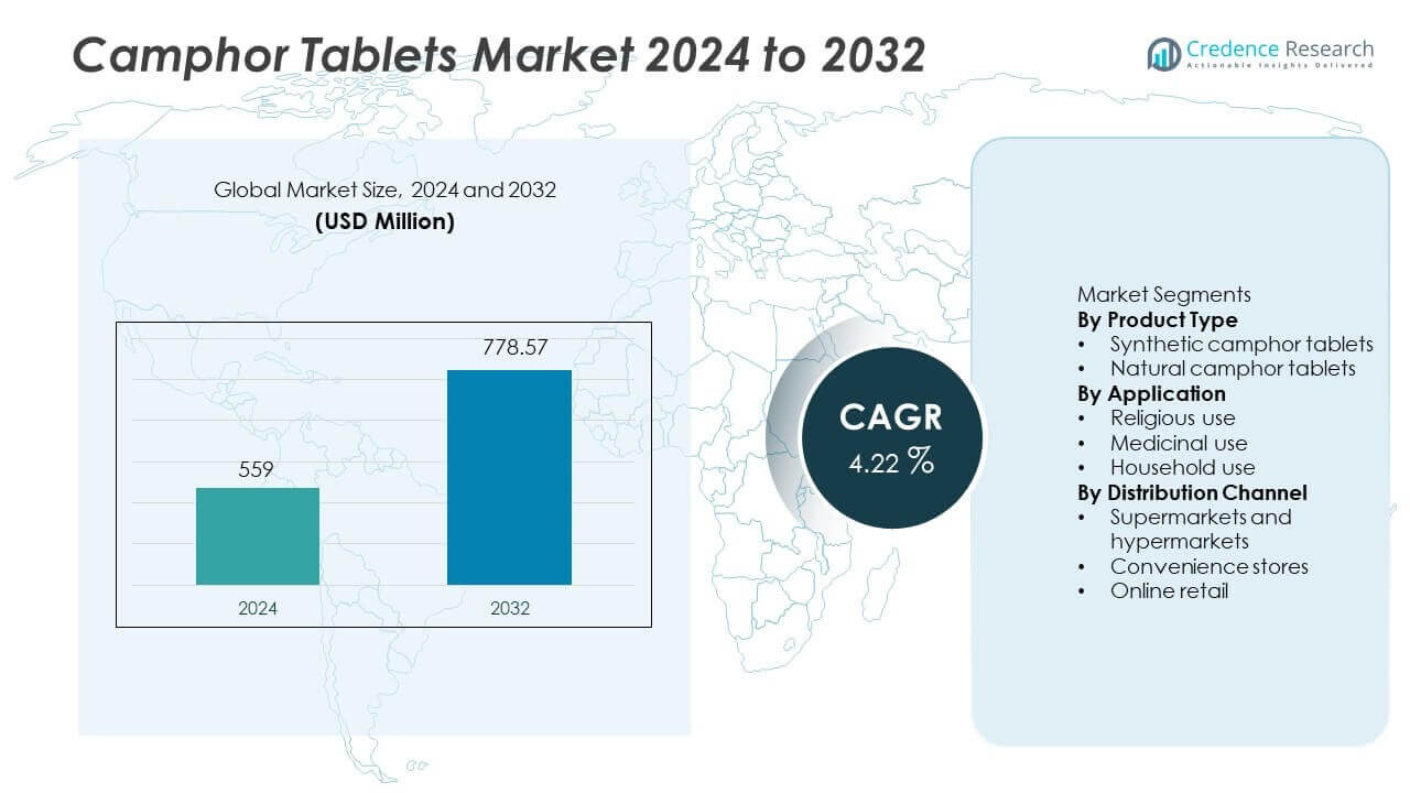 Camphor Tablets Market Size