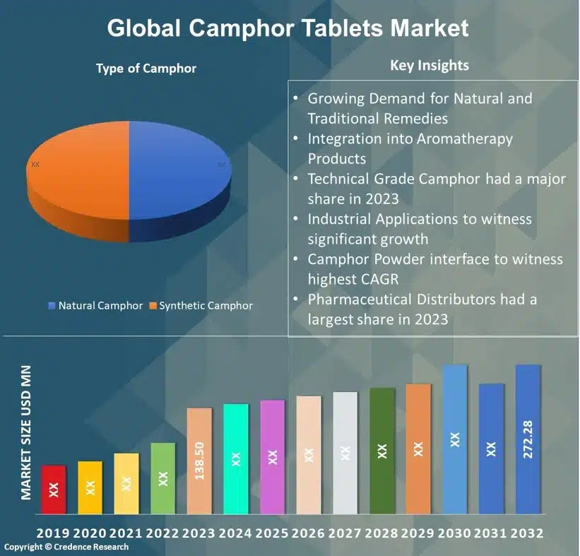 Camphor Tablets Market