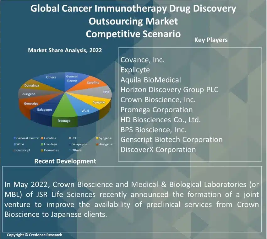 Cancer Immunotherapy Drug Discovery Outsourcing Market Report