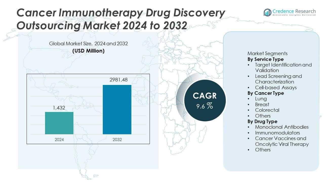 Cancer Immunotherapy Drug Discovery Outsourcing Market Size