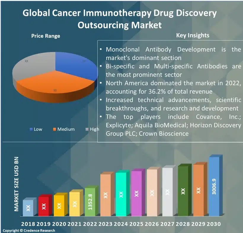 Cancer Immunotherapy Drug Discovery Outsourcing Market