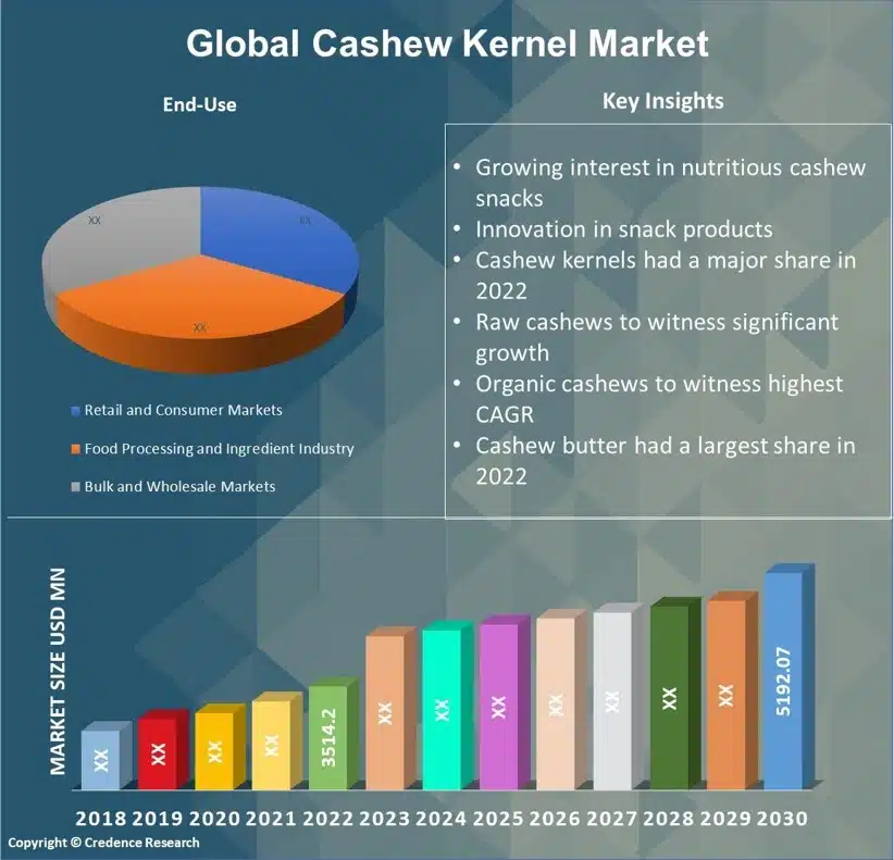 Cashew Kernel Market