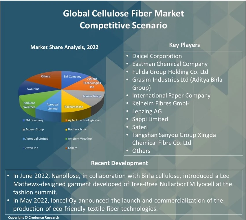 Cellulose Fiber Market Report