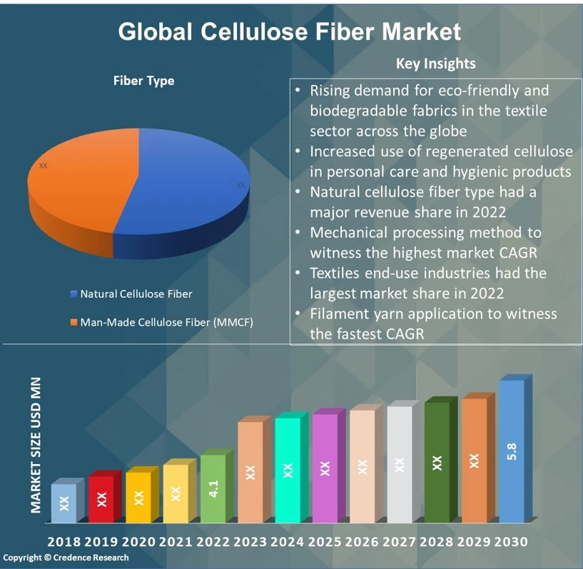 Cellulose Fiber Market