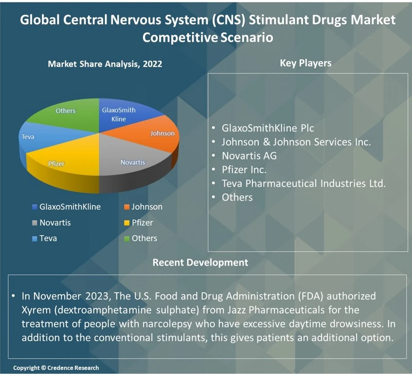 Central Nervous System (CNS) Stimulant Drugs Market Report
