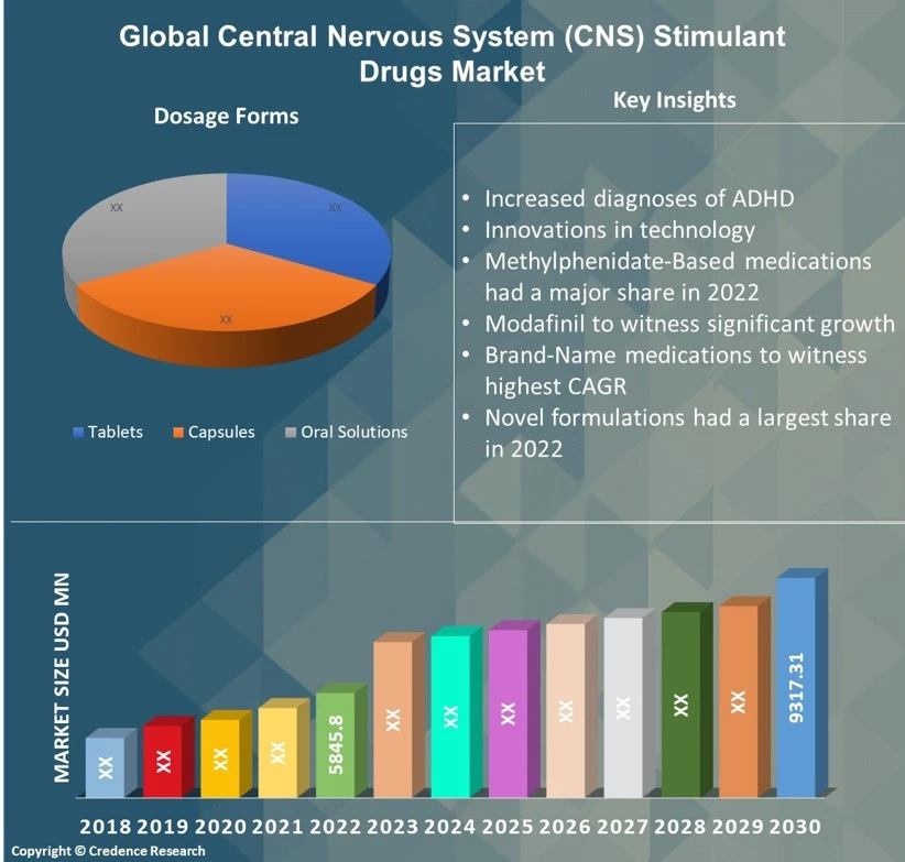Central Nervous System (CNS) Stimulant Drugs Market