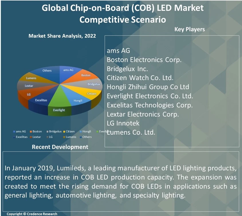 Chip-on-Board (COB) LED Market Report