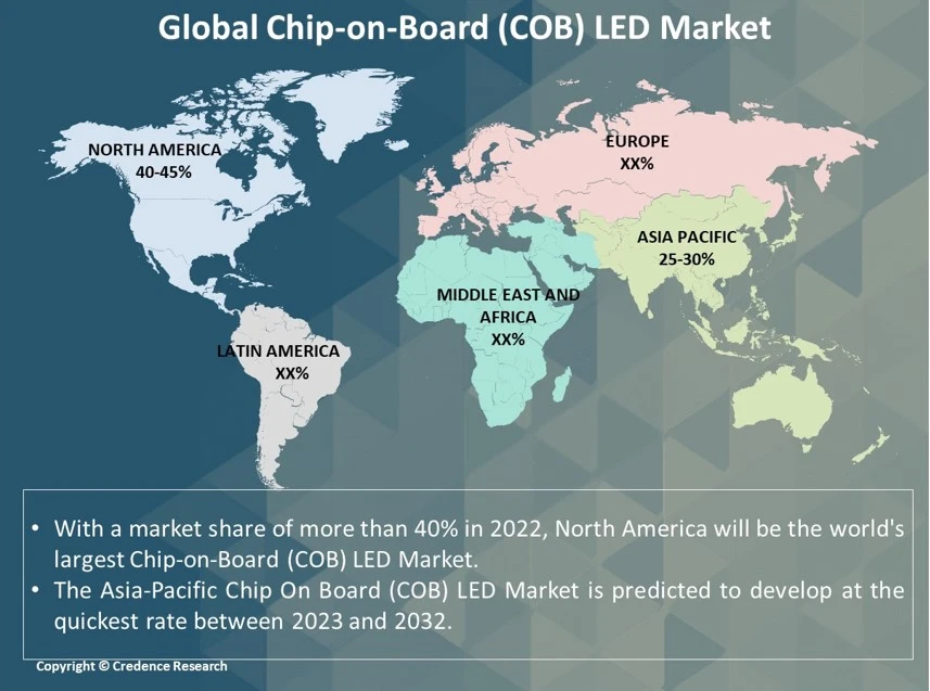 Chip-on-Board (COB) LED Market Research