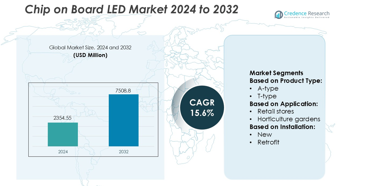 Chip on Board LED Market size