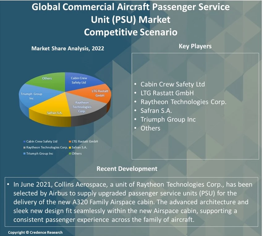 Commercial Aircraft Passenger Service Unit (PSU) Market Report