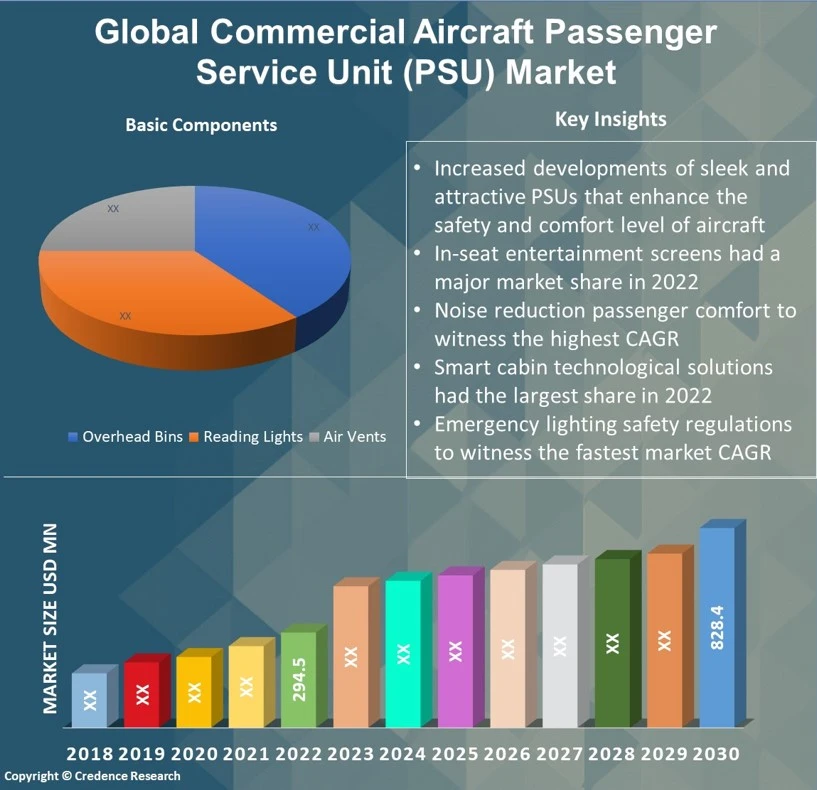 Commercial Aircraft Passenger Service Unit (PSU) Market