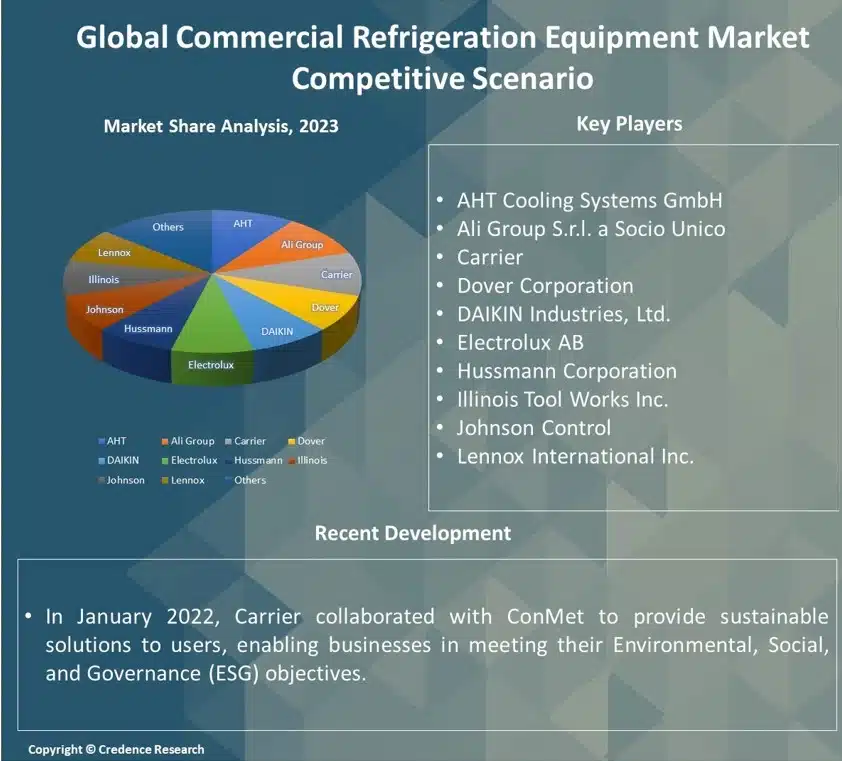 Commercial Refrigeration Equipment Market Report