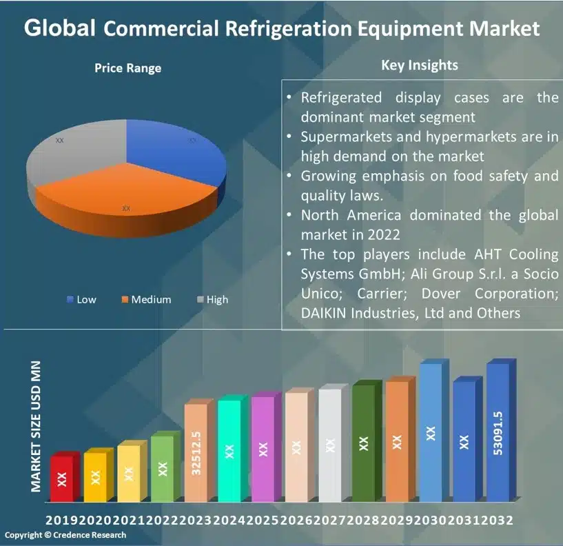 Commercial Refrigeration Equipment Market