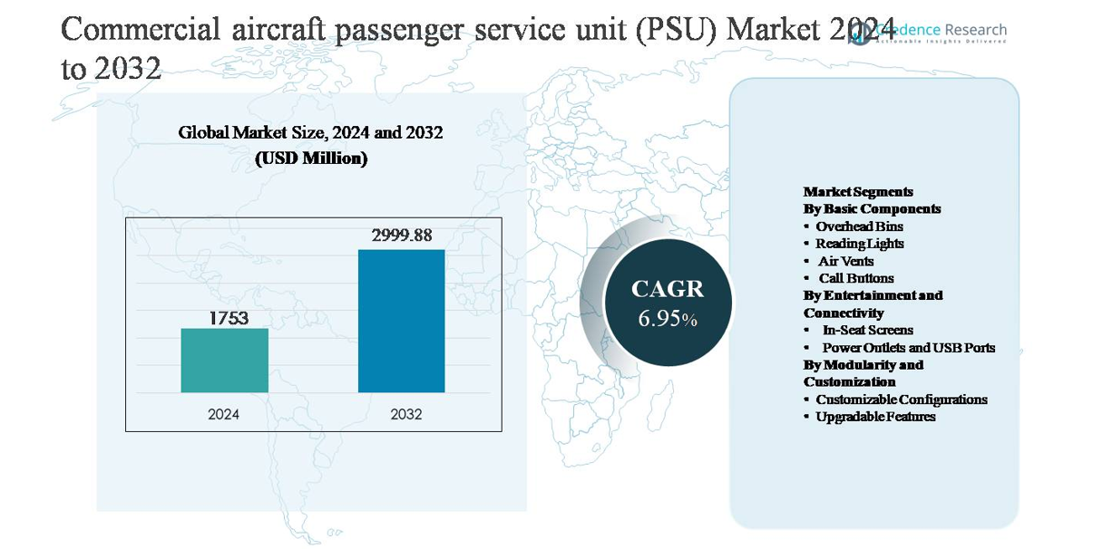 Markedsstørrelse for passagerenhed (PSU) til kommercielle fly