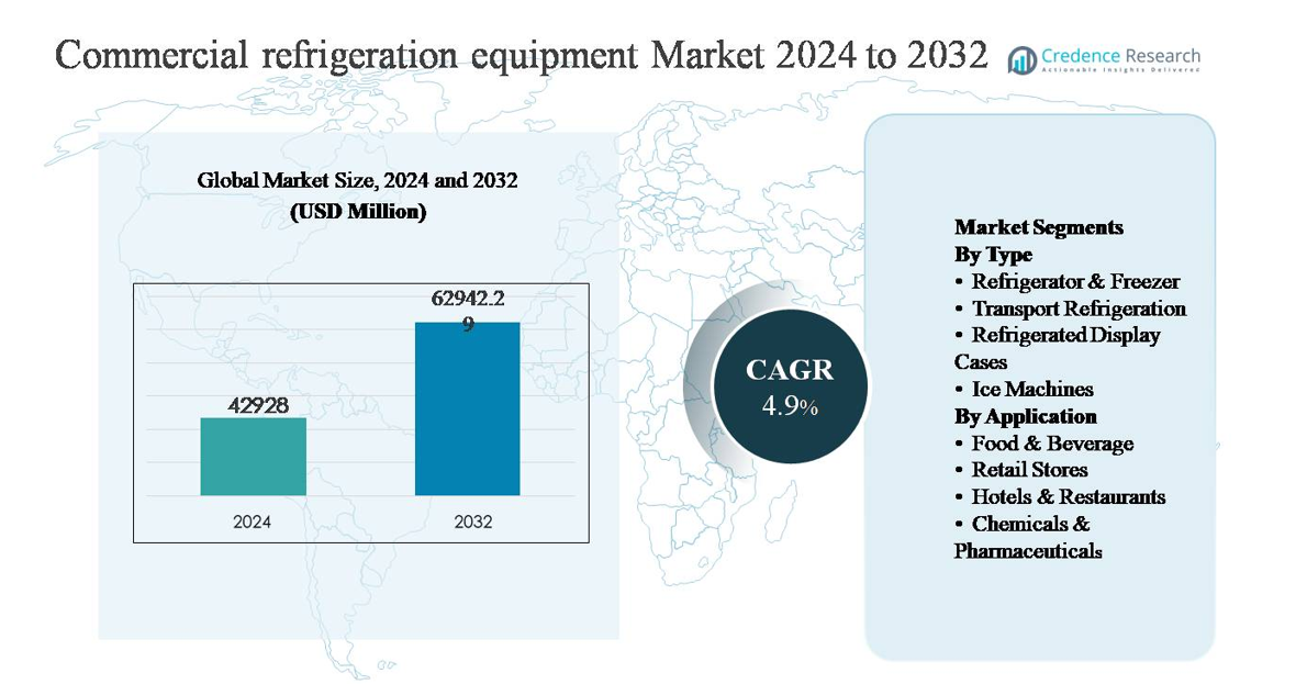 Commercial refrigeration equipment market size
