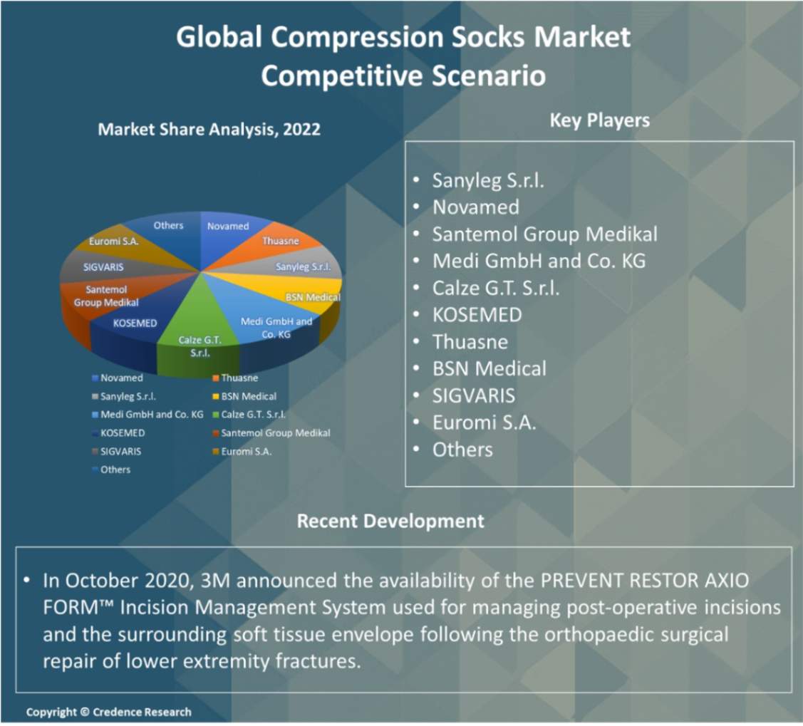 Compression Socks Market Report